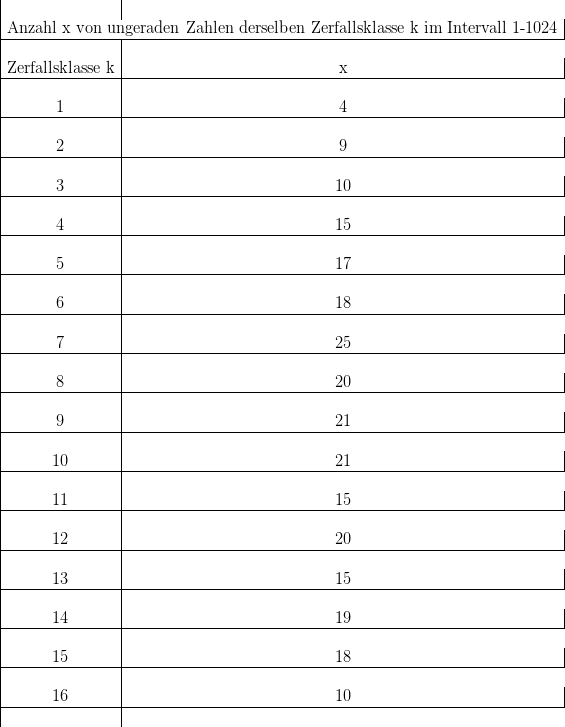 [latex]<br />
\tabular{|c|c|}<br />
\multicolumn {2}{|c|}{Anzahl x von ungeraden Zahlen derselben Zerfallsklasse k im Intervall 1-1024 } \\ \hline<br />
Zerfallsklasse k & x\\ \hline<br />
1&  4\\ \hline<br />
2& 9\\ \hline<br />
3& 10 \\ \hline<br />
4& 15 \\ \hline<br />
5& 17\\ \hline<br />
6& 18 \\ \hline<br />
7& 25\\ \hline<br />
8& 20\\ \hline<br />
9&  21\\ \hline<br />
10& 21\\ \hline<br />
11& 15\\ \hline<br />
12& 20\\ \hline<br />
13& 15\\ \hline<br />
14& 19 \\ \hline<br />
15& 18\\ \hline<br />
16& 10\\ \hline<br />
\endtabular<br />
[/latex]
